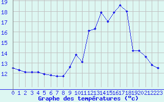 Courbe de tempratures pour Hohrod (68)