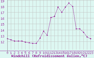 Courbe du refroidissement olien pour Hohrod (68)