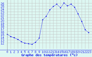 Courbe de tempratures pour La Javie (04)