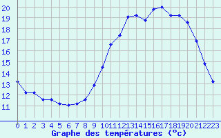 Courbe de tempratures pour Hd-Bazouges (35)