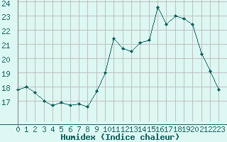 Courbe de l'humidex pour Troyes (10)