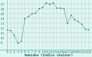 Courbe de l'humidex pour Vias (34)