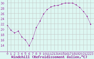 Courbe du refroidissement olien pour Grenoble/St-Etienne-St-Geoirs (38)