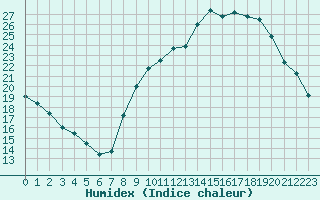 Courbe de l'humidex pour Belfort-Dorans (90)