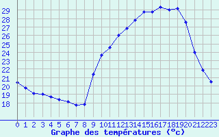 Courbe de tempratures pour Prigueux (24)