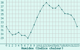 Courbe de l'humidex pour Bziers Cap d'Agde (34)