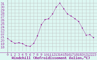 Courbe du refroidissement olien pour Colmar (68)