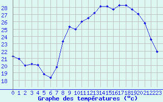 Courbe de tempratures pour Calvi (2B)