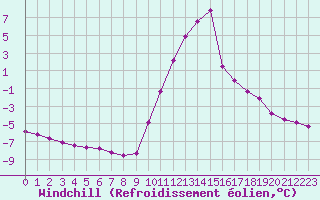 Courbe du refroidissement olien pour Recoubeau (26)