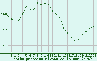 Courbe de la pression atmosphrique pour Dijon / Longvic (21)