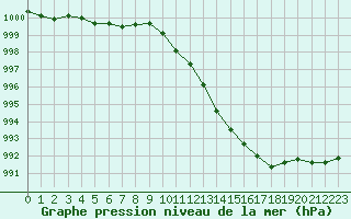 Courbe de la pression atmosphrique pour Mcon (71)
