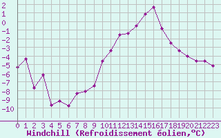 Courbe du refroidissement olien pour Roissy (95)