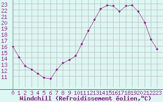 Courbe du refroidissement olien pour Lobbes (Be)