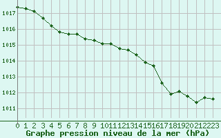 Courbe de la pression atmosphrique pour Ouessant (29)