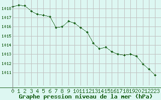 Courbe de la pression atmosphrique pour Charmant (16)