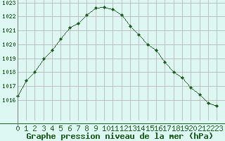 Courbe de la pression atmosphrique pour Fains-Veel (55)