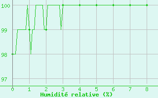 Courbe de l'humidit relative pour Genouillac (23)