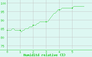 Courbe de l'humidit relative pour Peyrusse-Grande (32)