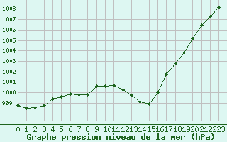 Courbe de la pression atmosphrique pour Blois (41)