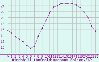 Courbe du refroidissement olien pour Le Luc (83)