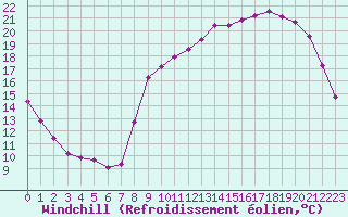Courbe du refroidissement olien pour Variscourt (02)