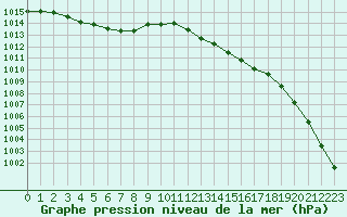 Courbe de la pression atmosphrique pour Trgueux (22)