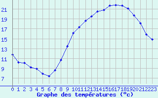 Courbe de tempratures pour Sgur-le-Chteau (19)