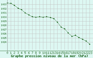 Courbe de la pression atmosphrique pour Ouessant (29)