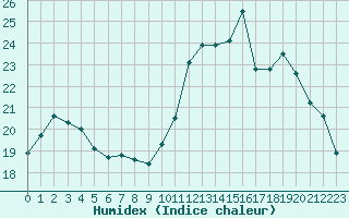 Courbe de l'humidex pour Sainte-Ouenne (79)