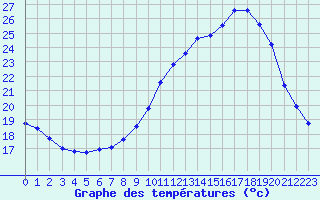 Courbe de tempratures pour Sermange-Erzange (57)