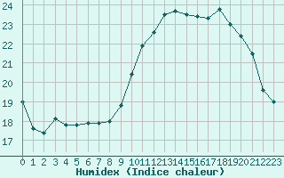 Courbe de l'humidex pour Vichy (03)