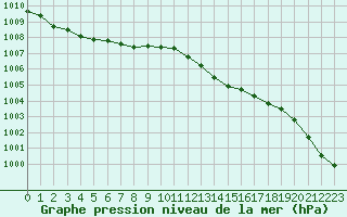 Courbe de la pression atmosphrique pour Valleroy (54)