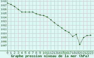 Courbe de la pression atmosphrique pour Marignane (13)