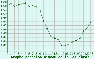 Courbe de la pression atmosphrique pour Meyrueis