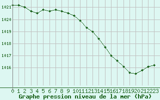 Courbe de la pression atmosphrique pour Avord (18)