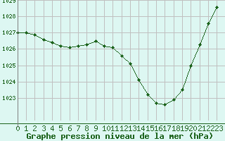 Courbe de la pression atmosphrique pour Dax (40)