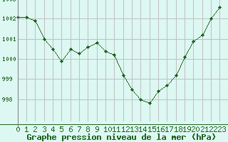 Courbe de la pression atmosphrique pour Grenoble/agglo Le Versoud (38)