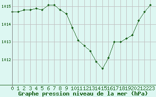 Courbe de la pression atmosphrique pour Eygliers (05)