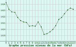 Courbe de la pression atmosphrique pour Cap Cpet (83)