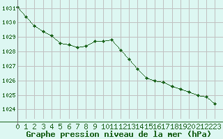 Courbe de la pression atmosphrique pour Ste (34)