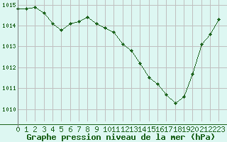 Courbe de la pression atmosphrique pour La Beaume (05)