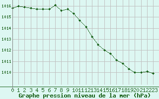 Courbe de la pression atmosphrique pour Grenoble/St-Etienne-St-Geoirs (38)