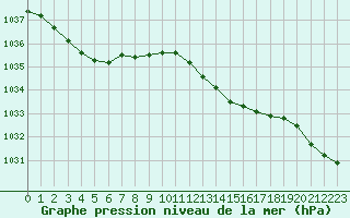 Courbe de la pression atmosphrique pour Tours (37)