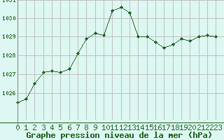 Courbe de la pression atmosphrique pour Jan (Esp)