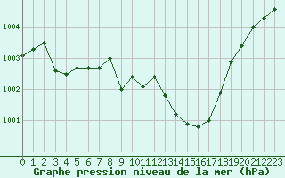 Courbe de la pression atmosphrique pour Saint-Auban (04)