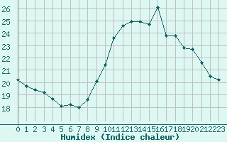 Courbe de l'humidex pour Saint-Brieuc (22)