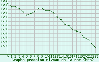 Courbe de la pression atmosphrique pour Millau - Soulobres (12)