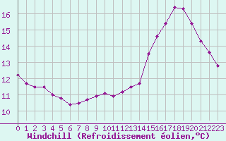 Courbe du refroidissement olien pour Sausseuzemare-en-Caux (76)