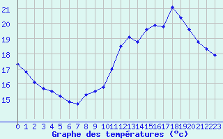 Courbe de tempratures pour Ploumanac