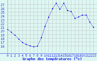 Courbe de tempratures pour Agde (34)